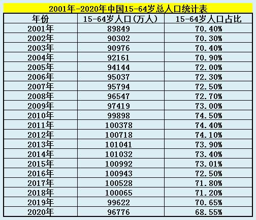 近百年中国人口变化,近20年来我国人口变化特点