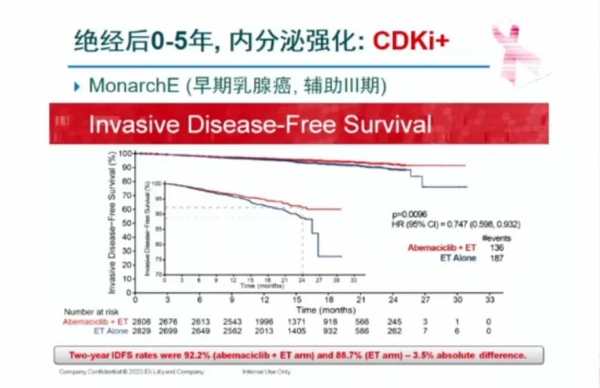 激素受体弱阳性的乳腺癌,激素受体阳性早期乳腺癌治疗策略