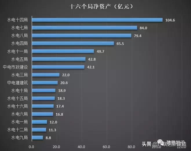 中水电1到16局归谁管,中电建1-16局实力排名