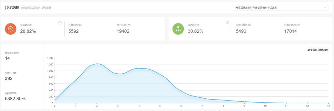 高效便捷低成本的获客引流方式,如何快速拓客留存裂变