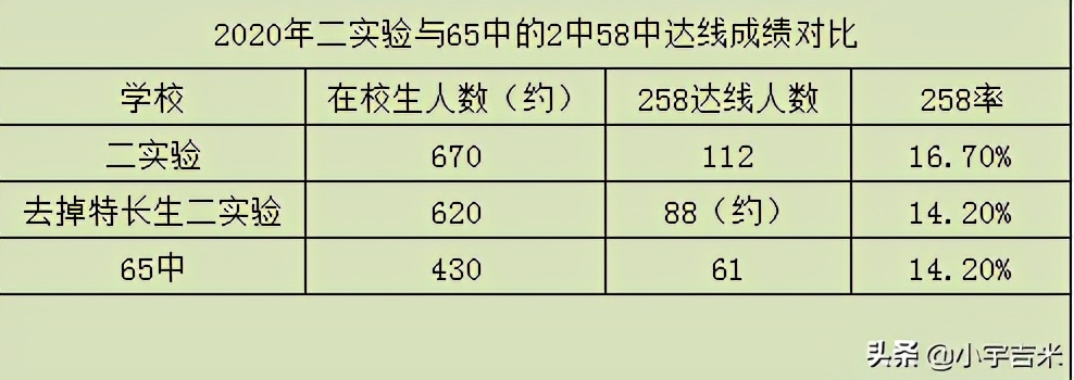 青岛二实验和65中哪个升学率高,青岛二实验和四实验哪个硬件好