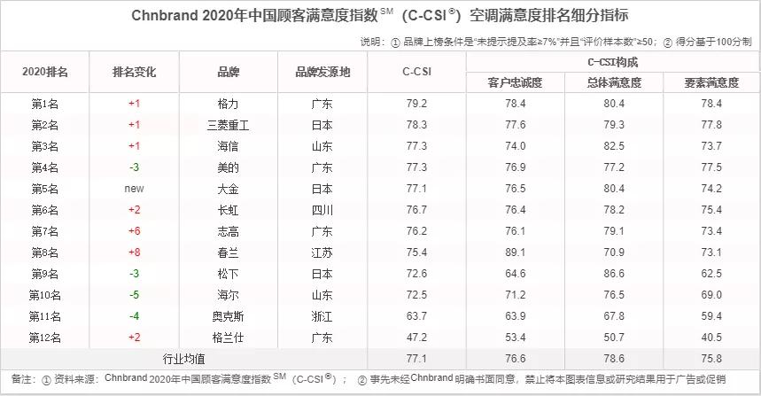 格力空调优秀服务,格力空调用户评价一般考核