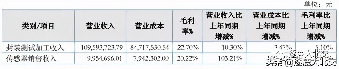 电通2023业绩,半导体芯片年报增长1000%