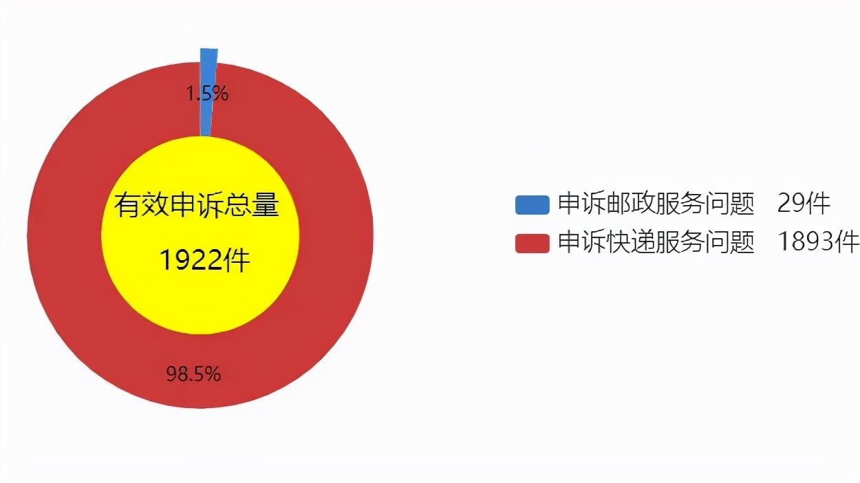 邮政业申诉办法,邮政业用户申诉处理办法第五条