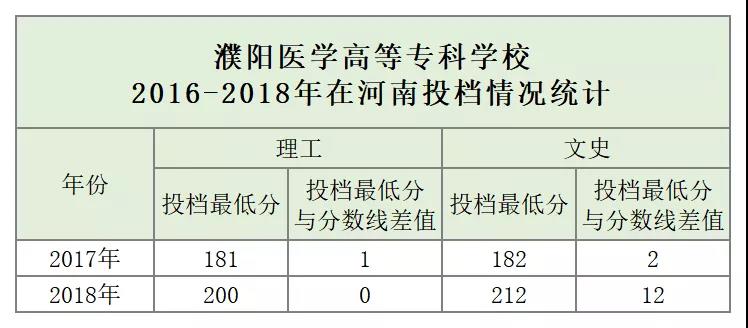 濮阳医学高等专科学校政策,有关濮阳医学高等专科学校