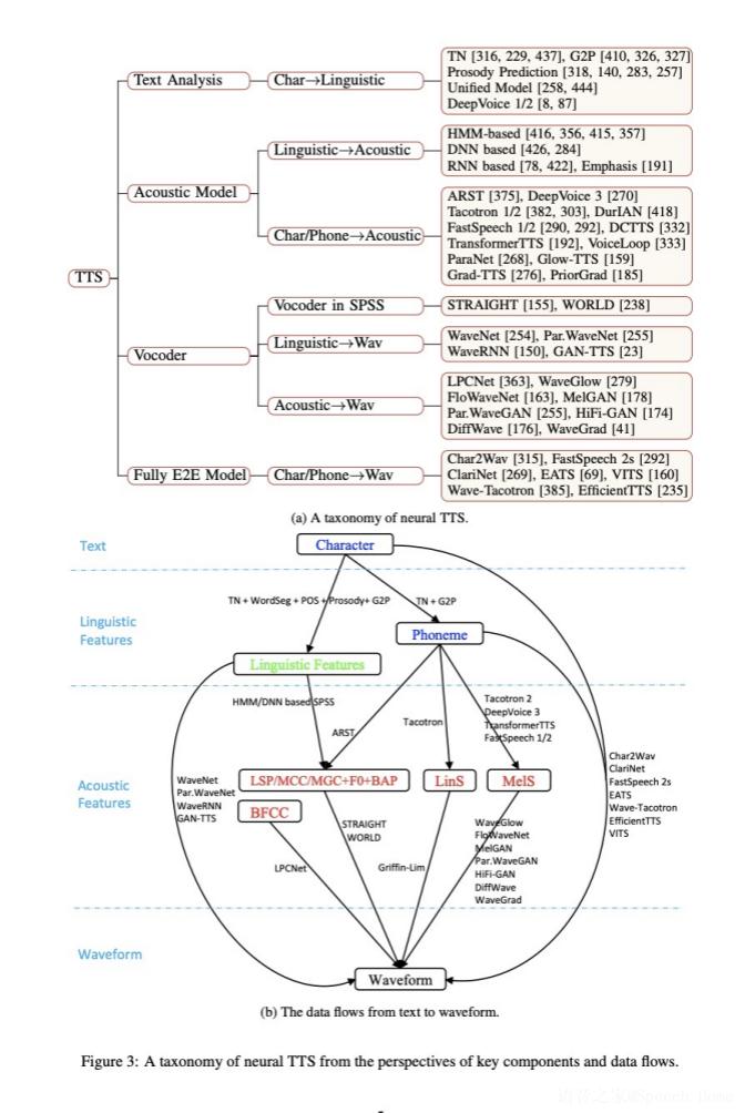 语音合成方法和发展综述,语音合成应用论文