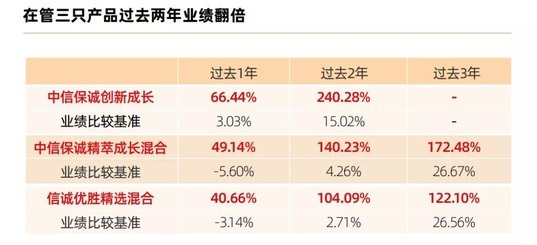 中信保诚王睿新基首募超23亿股份,中信保诚投资策略