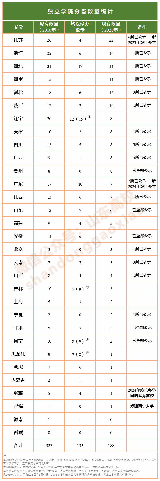 教育部官宣！这些大学已撤销或转型，今年报考要看清