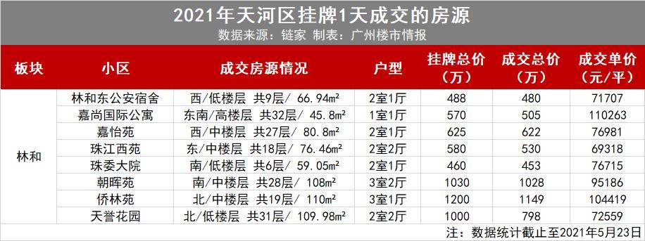 恐慌入市广州二手房成交量飙升,广州这两天二手房成交量如何
