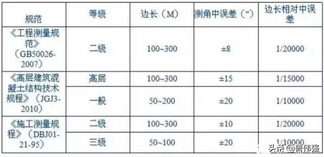 施工放线验线详细步骤,从定位放线开始的施工流程