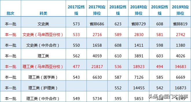 厦门大学马来西亚分校是怎样一所,马来西亚考生考厦门大学分校难吗