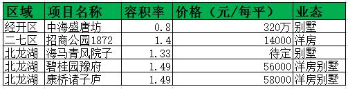 容积率4.2的小区好不好,郑州高容积率