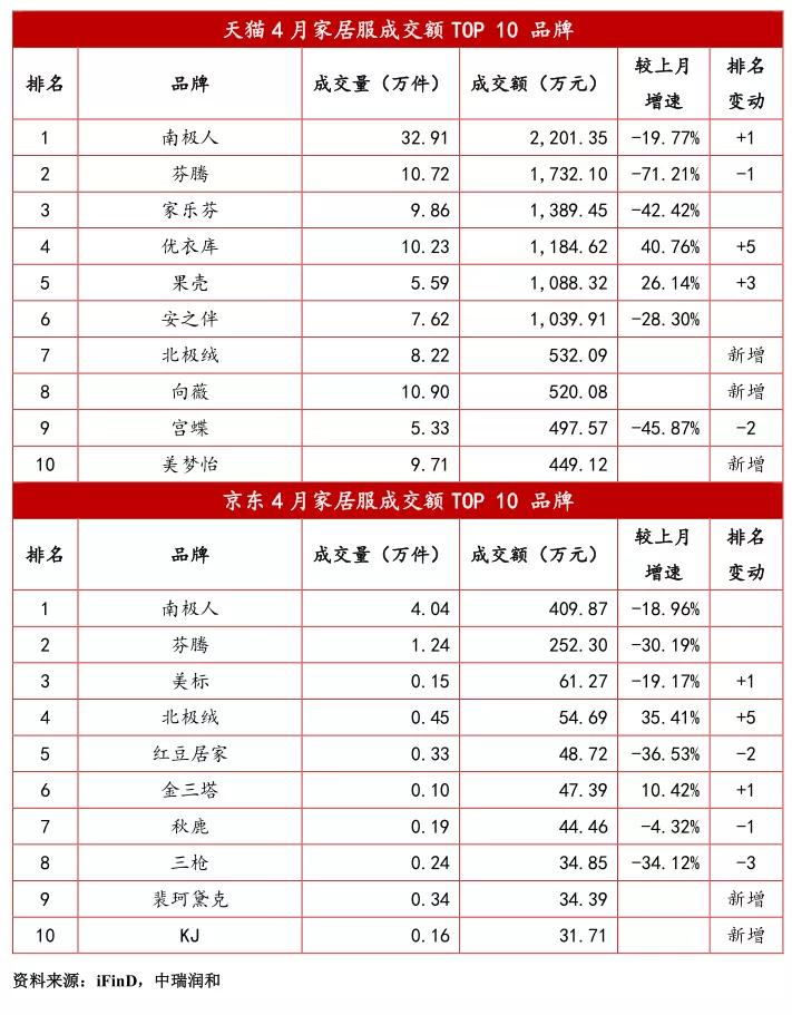 贴身衣物品牌排行榜前十名,最新服装行业新闻