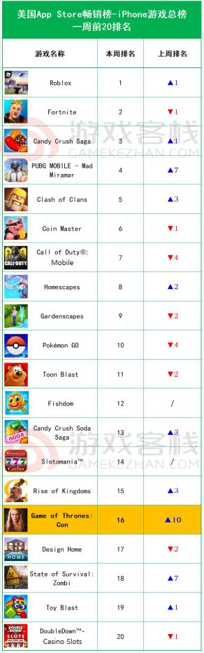 全球畅销榜周报:两款新游并肩杀入前五,放置和卡牌养成类成爆款