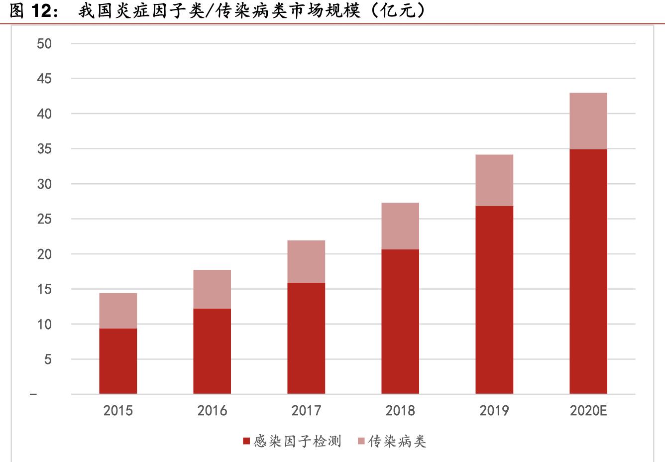 poct行业的前景,未来5年poct行业发展