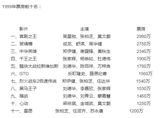 1999年喜剧之王内地电影院上映,1999喜剧之王香港上映时间