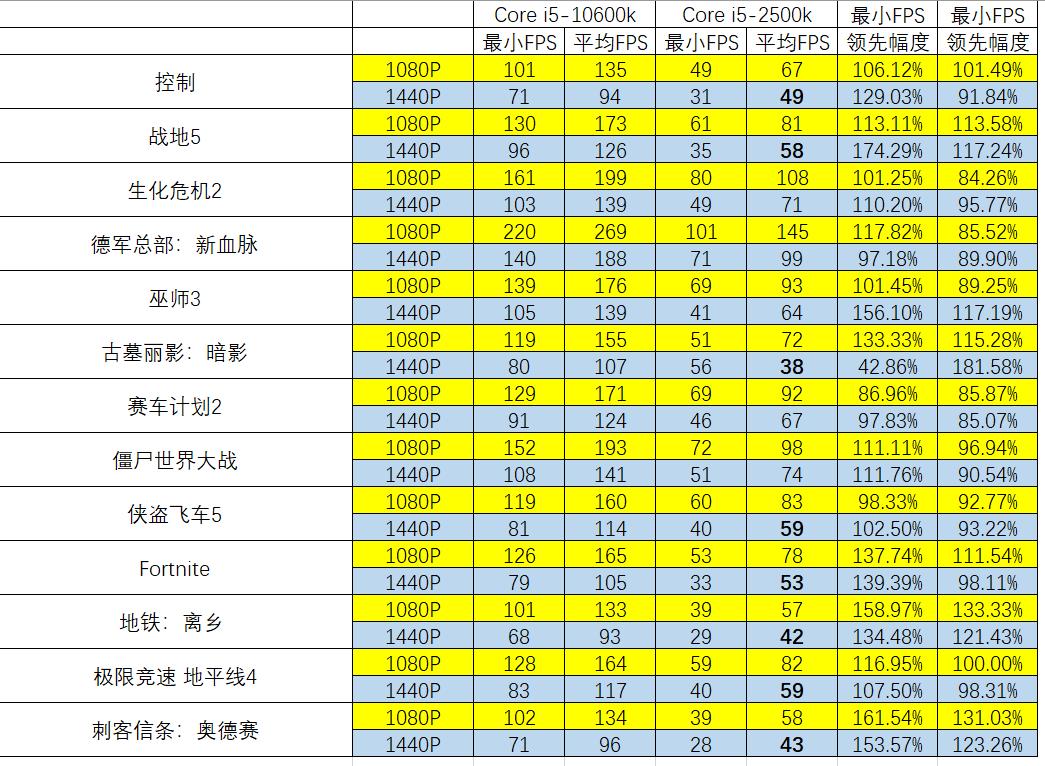 一代i5和二代i5性能区别,i511600k对比i510600k