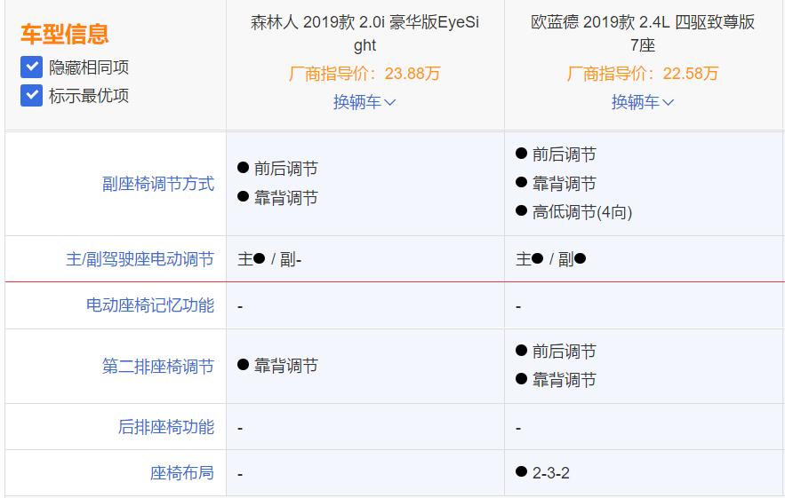 斯巴鲁森林人三菱欧蓝德本田crv,三菱欧蓝德与斯巴鲁森林人哪款好