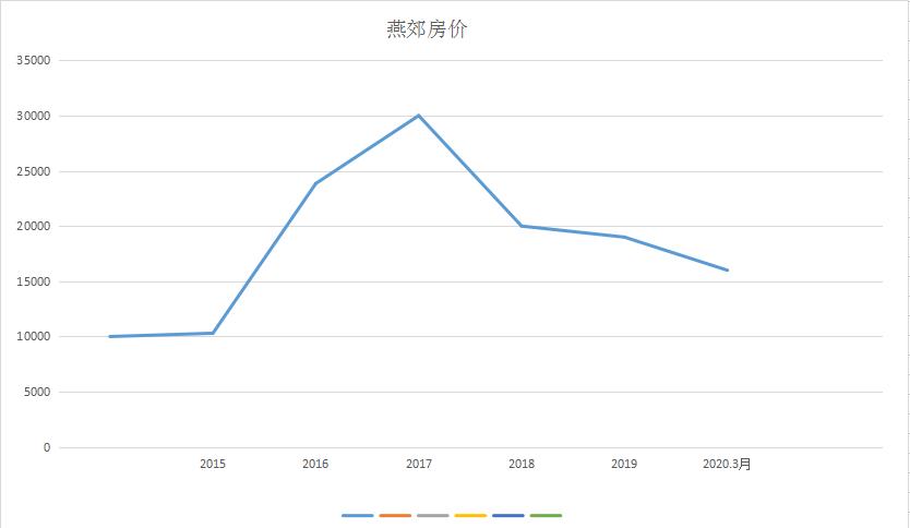 讲个笑话:北京燕郊,成都视高