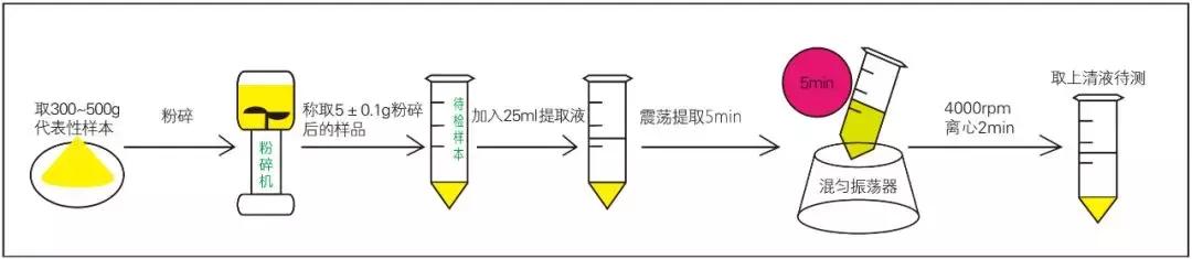 饲料霉菌毒素检测方法标准,常用饲料原料中霉菌毒素风险