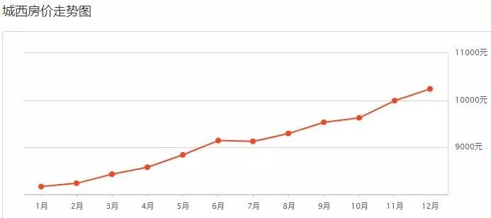 12月你家房子又升值了?西宁四区三县近百个小区房价曝光!