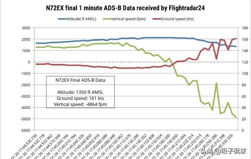 科比因飞机坠毁身亡,科比坠机事件最新调查结果
