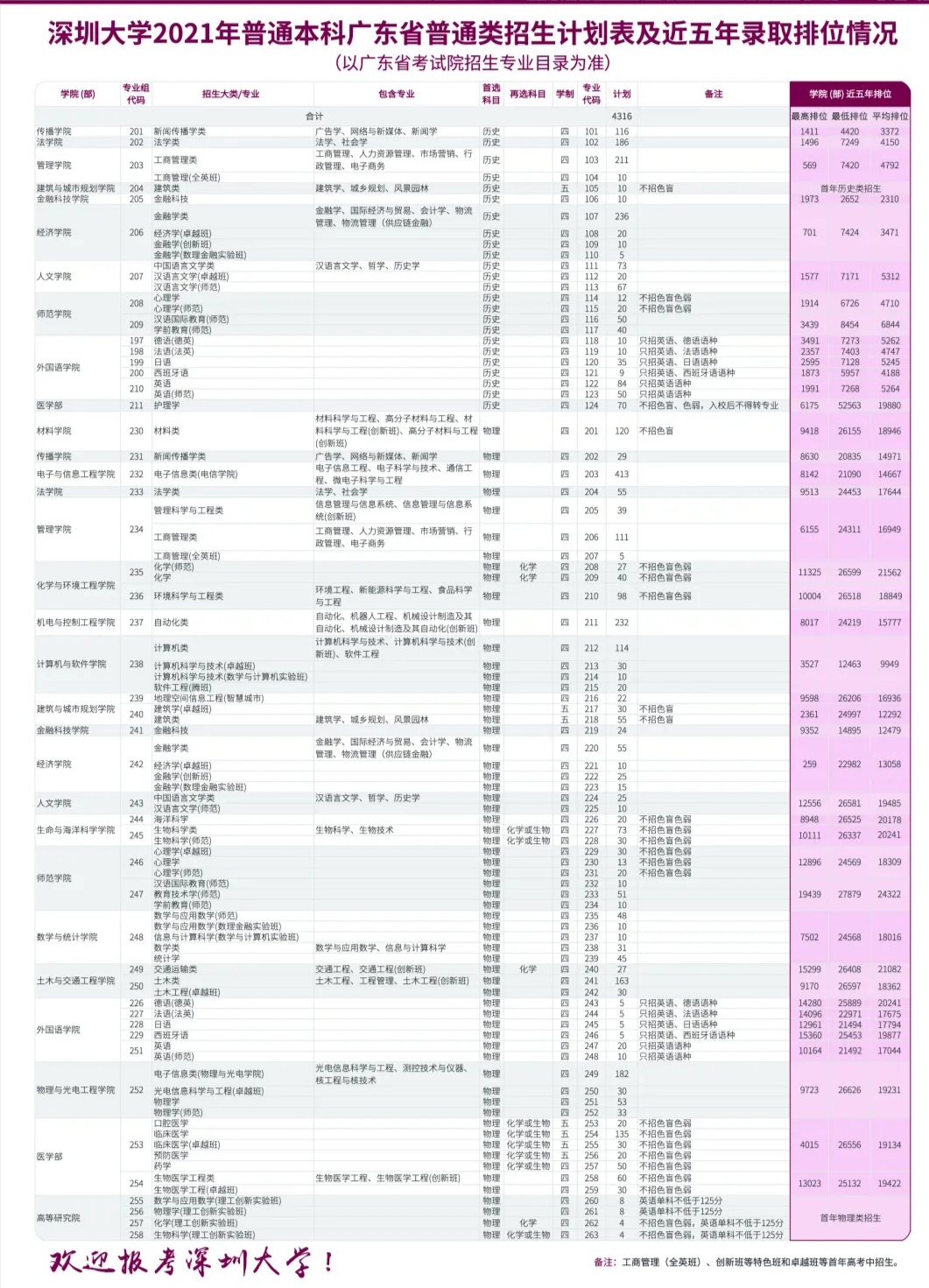 深圳大学各专业广东录取分数线,深圳大学在广东各专业录取分数线
