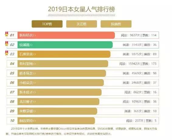 2019年日本女明星人气排行榜TOP10,第一名毫无悬念