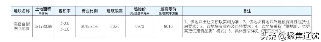 第三批集中供地成交情况汇总,第二批供地