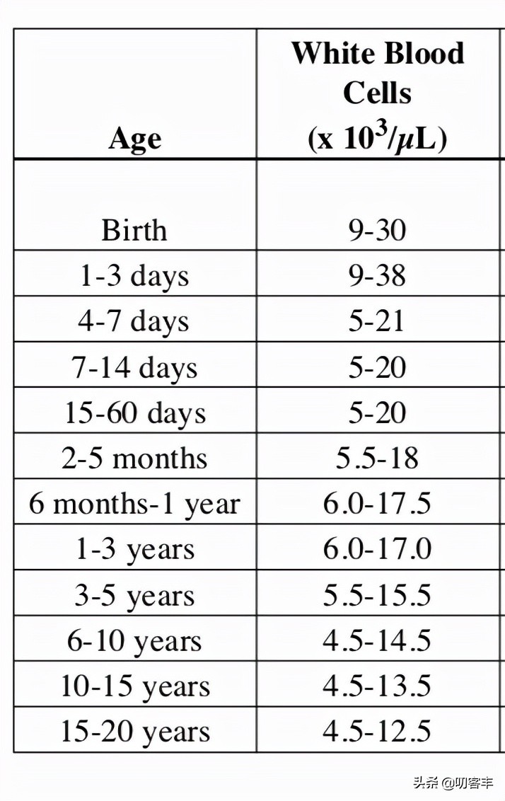 宝宝白细胞高细菌感染怎么治疗,细菌感染白细胞不高