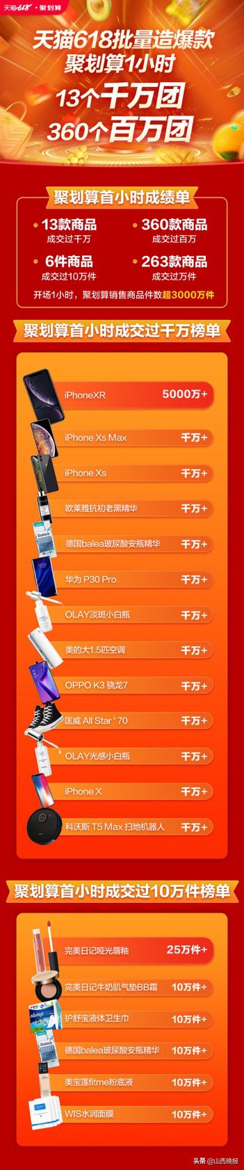 天猫618卖货,天猫618圆满结束