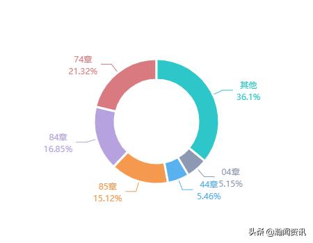 波兰贸易最新消息,波兰与中国双边贸易产品结构
