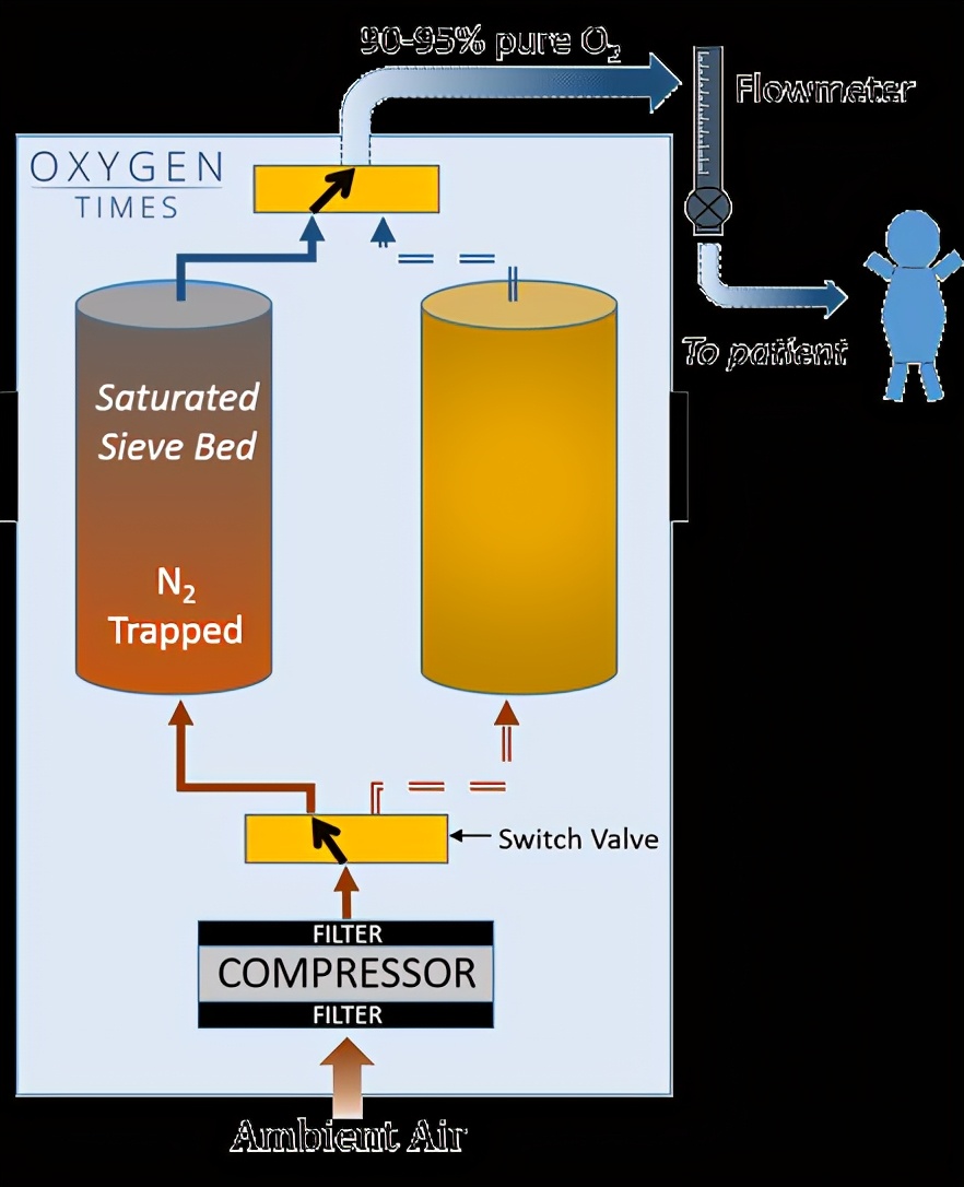 一文细说制氧机原理及应用选择,家用制氧机的工作原理及过程
