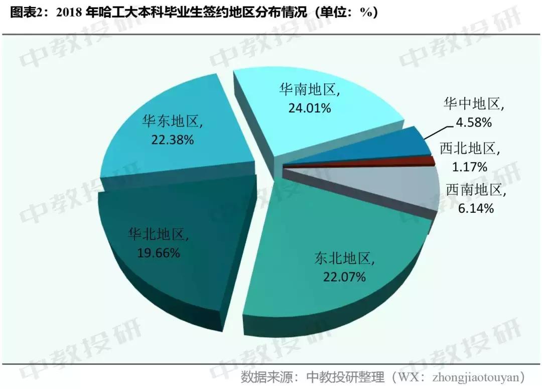 为何要去发达地区读大学?看看哈工大18年毕业生就业情况你就懂了
