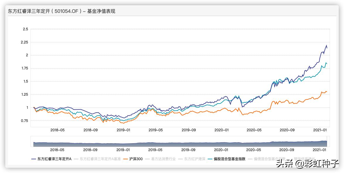 东方红睿泽三年定开基金值得买吗,东方红基金000619