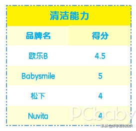 推荐一款平价好用的儿童电动牙刷,有什么便宜又好用的儿童电动牙刷