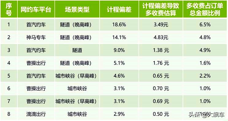 车费与里程低于9元按9元算,网约车计费暗藏猫腻