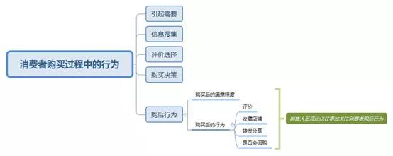 双十一双十二数据复盘|利用消费者心理,提高售后客服复购率