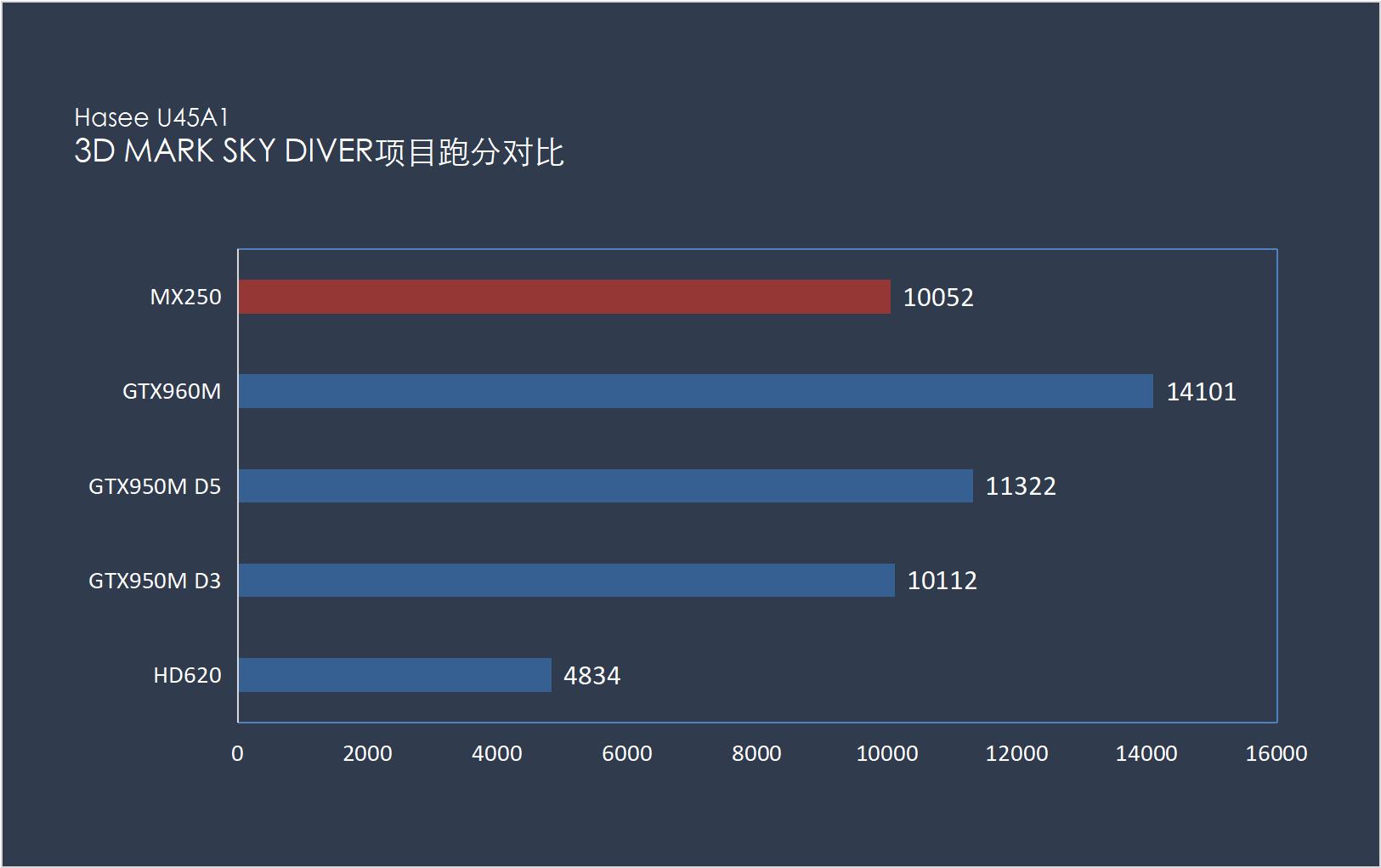 实测神舟本，MX250性能直逼GTX950M，谁还说它鸡肋？