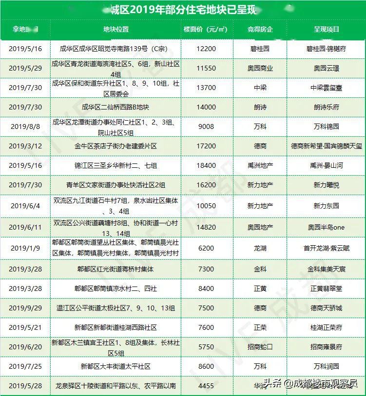 成都青羊二手房成交量排名,从统计数据看全国楼市最新情况