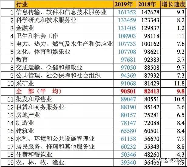 最挣钱的行业排名出炉,第一名是...