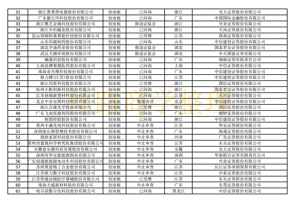 科创板ipo排队名单盈科瑞,最新科创板ipo上市排队一览表