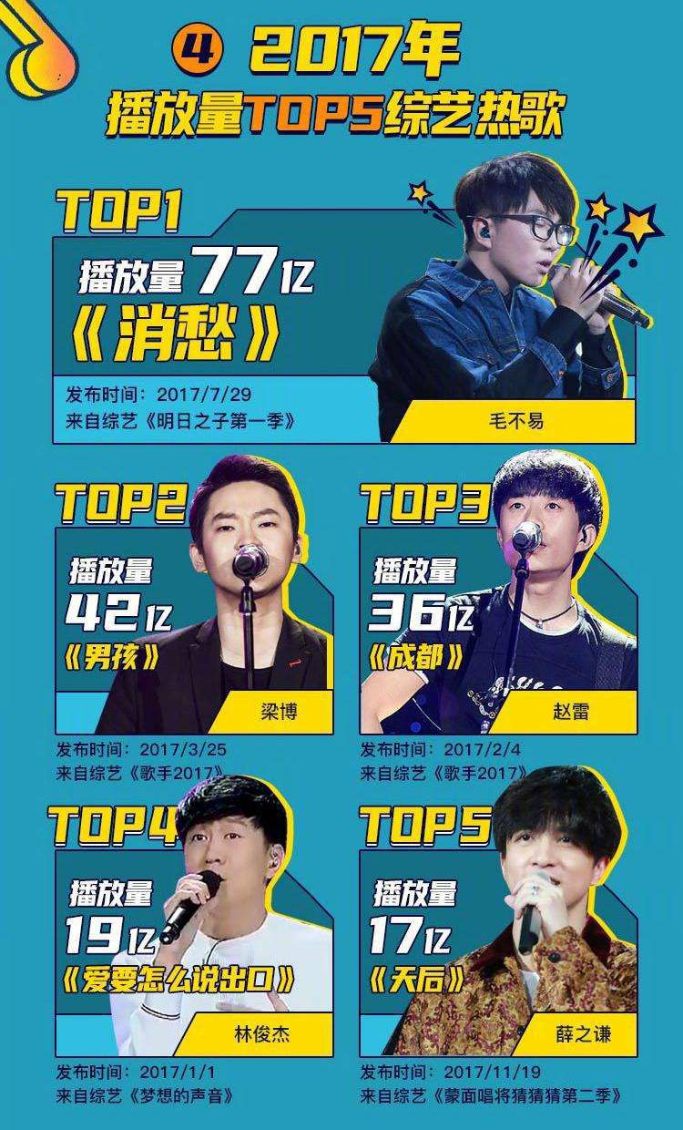 毛不易消愁qq音乐榜首明日之子,毛不易消愁给qq音乐带来多少收入