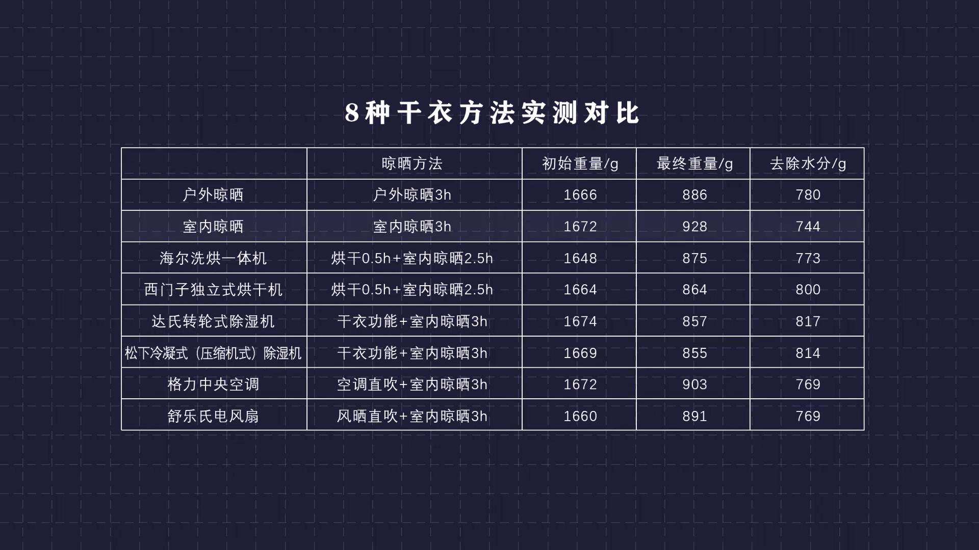 简易烘干机干衣和除湿机干衣区别,湿衣服烘干机家用全自动速干