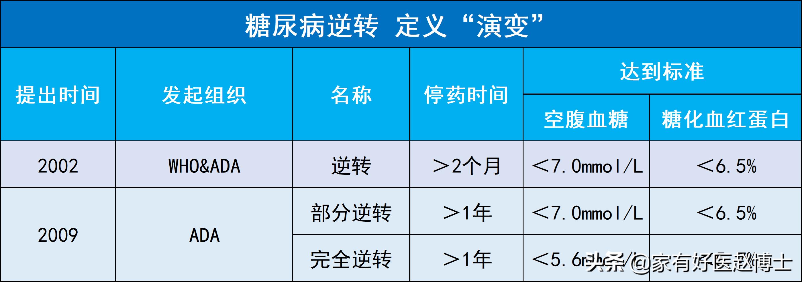 糖尿病为什么不能根治逆转,糖尿病真正的逆转是什么样的表现