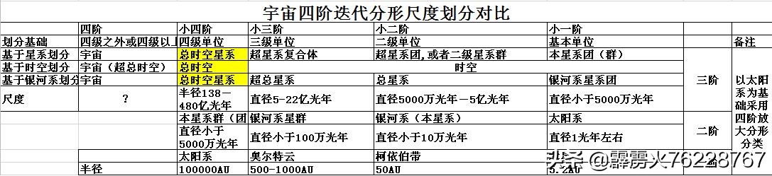 宇宙、总时空、星系、时空、空间并不能混用4-2