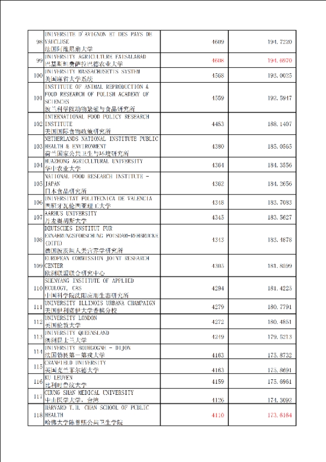 农业专业世界820家最佳大学、机构加权学术水平指数表及评估原理
