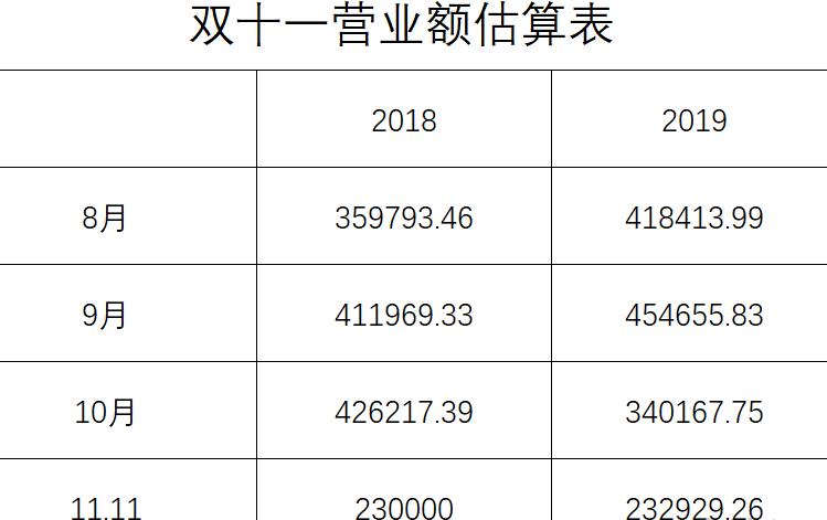 别让你的店铺输在起跑线上,全面解析店铺双十一布局规划