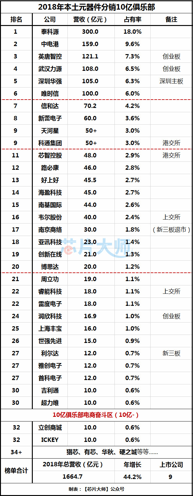 2019年国内元器件分销商排名,2018元器件分销商top50