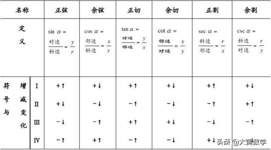 任意角的三角函数基础知识讲解,三角函数诱导公式中a是任意角吗